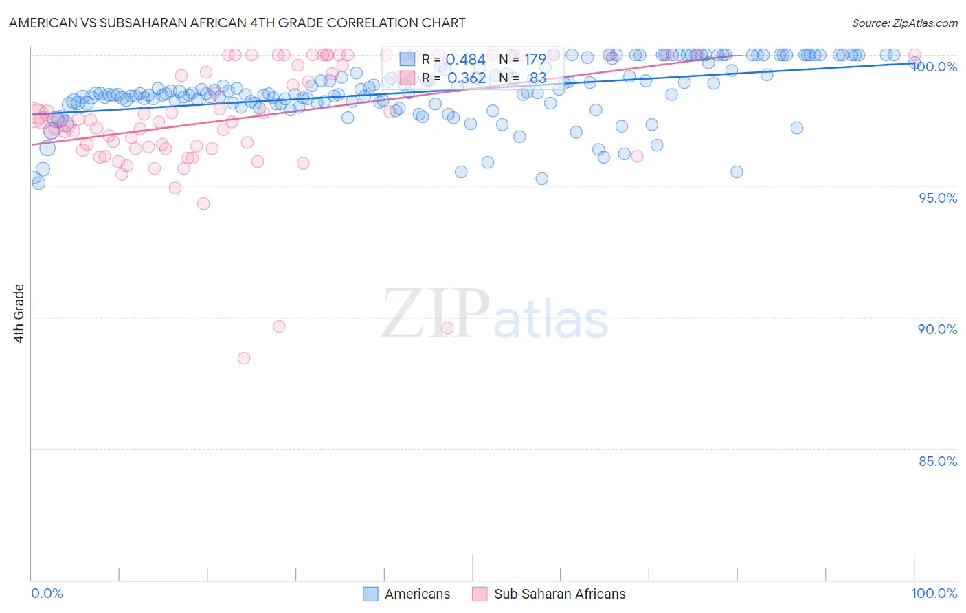 American vs Subsaharan African 4th Grade