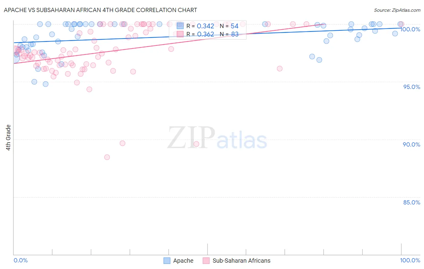 Apache vs Subsaharan African 4th Grade