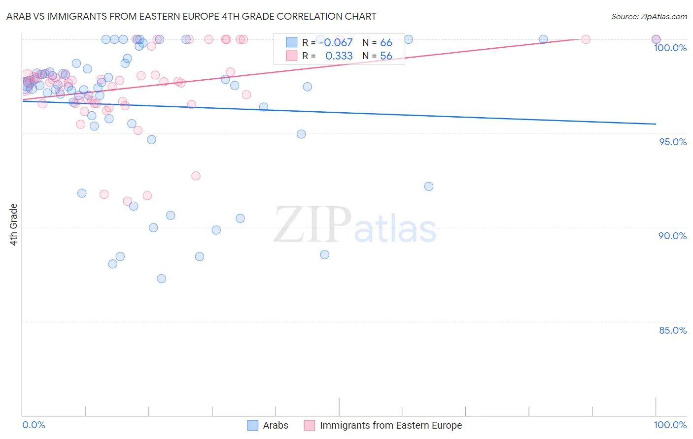 Arab vs Immigrants from Eastern Europe 4th Grade