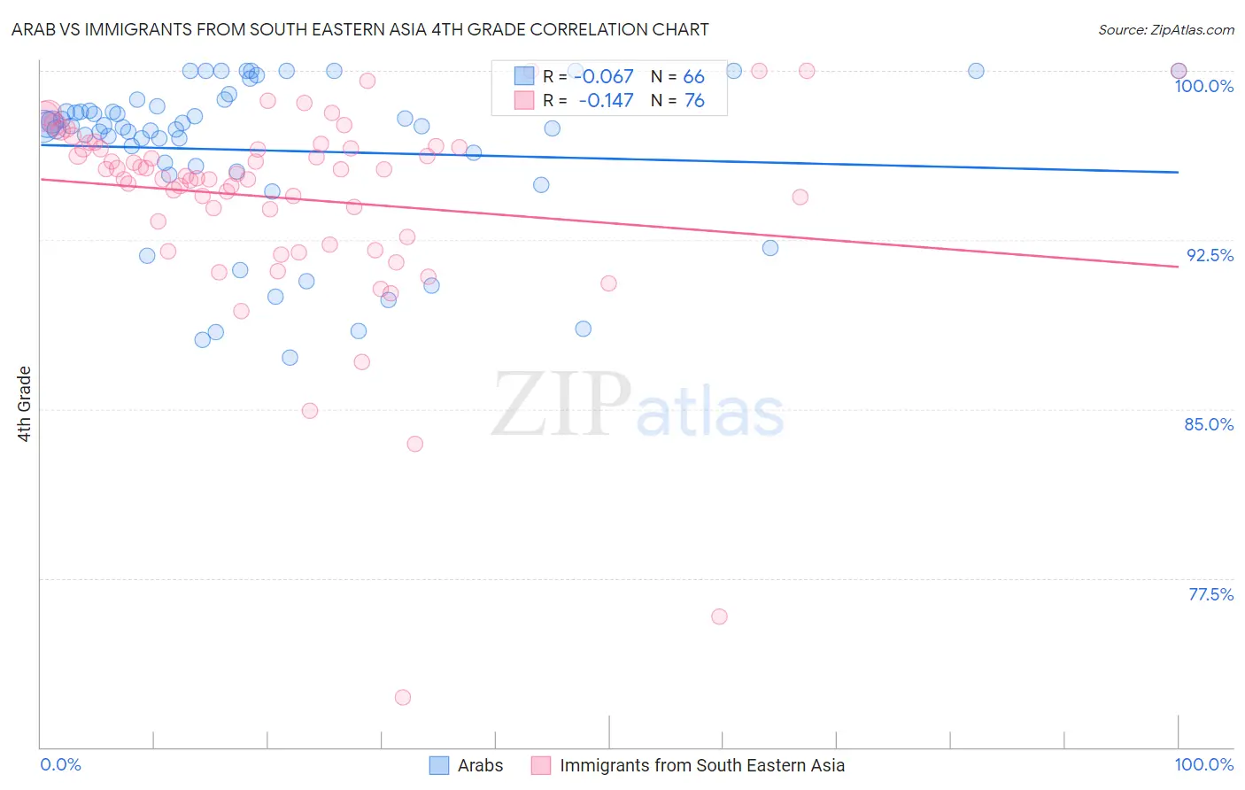 Arab vs Immigrants from South Eastern Asia 4th Grade