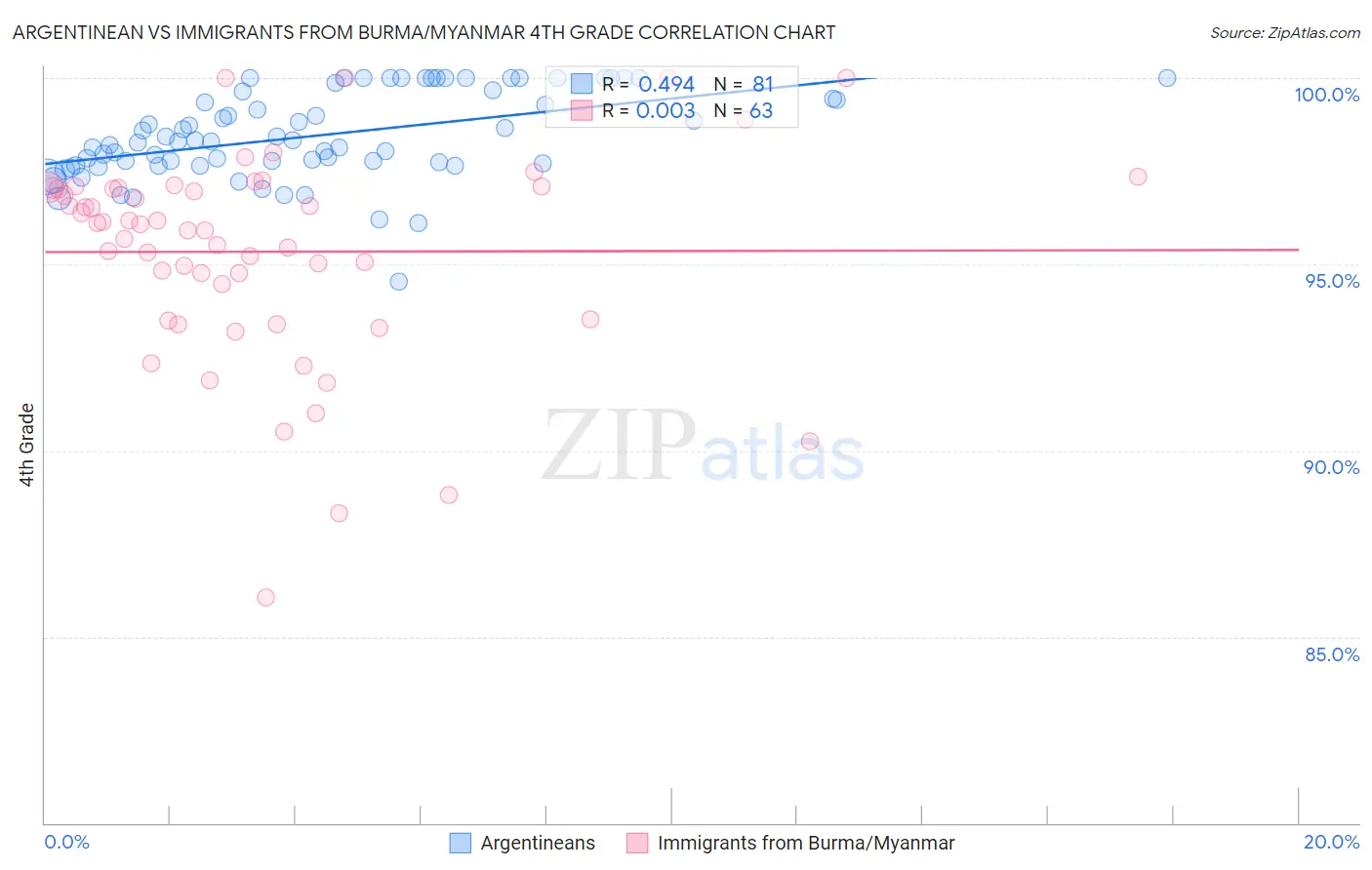 Argentinean vs Immigrants from Burma/Myanmar 4th Grade