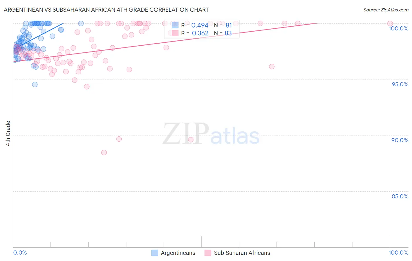 Argentinean vs Subsaharan African 4th Grade