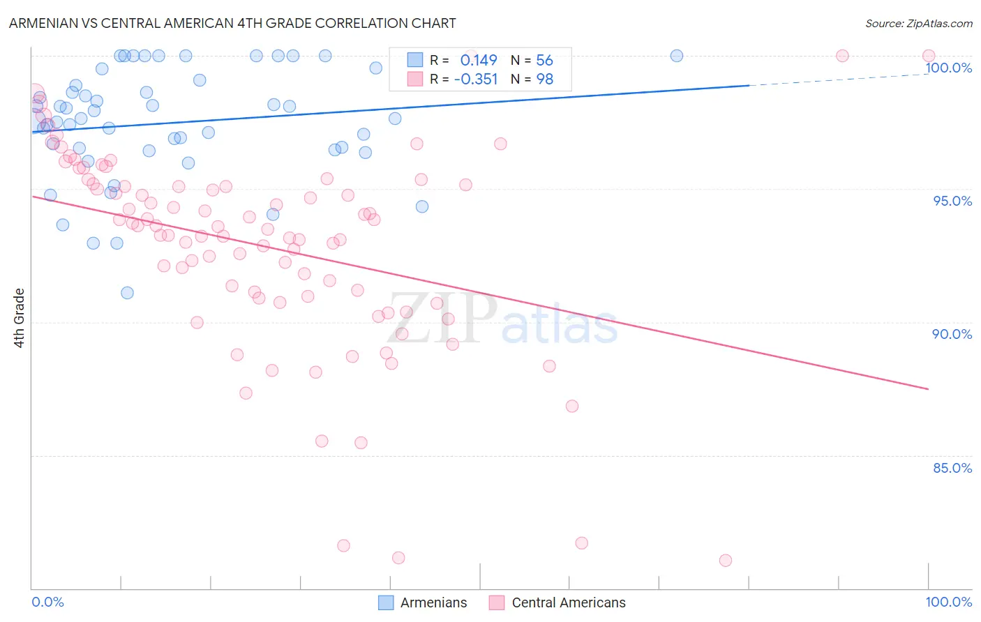 Armenian vs Central American 4th Grade