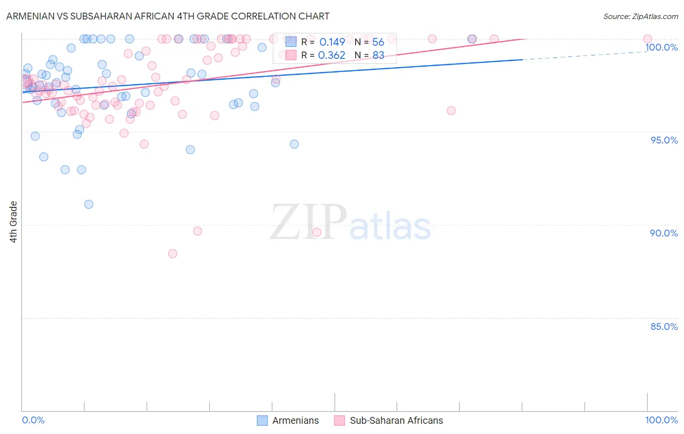 Armenian vs Subsaharan African 4th Grade