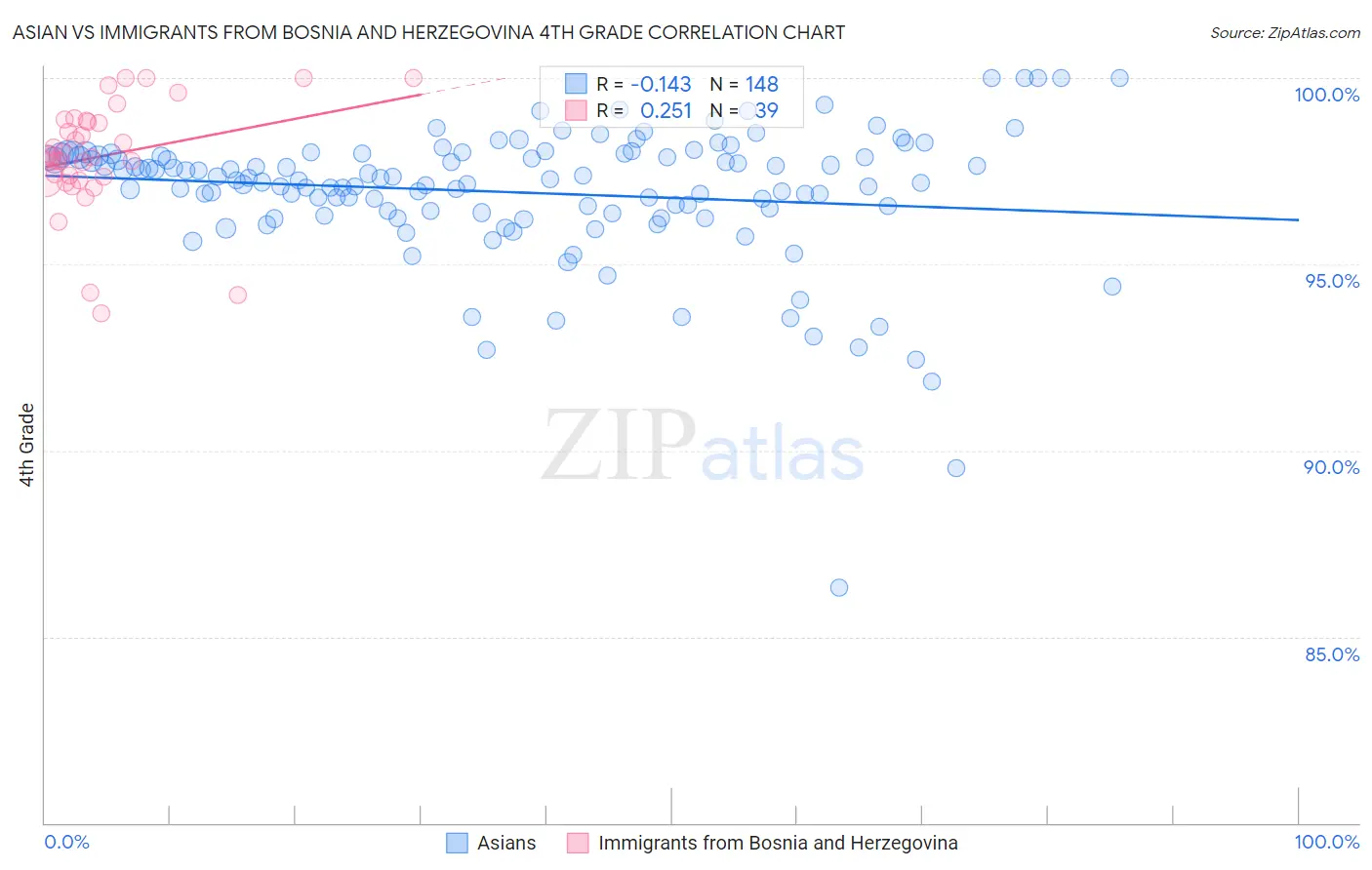 Asian vs Immigrants from Bosnia and Herzegovina 4th Grade