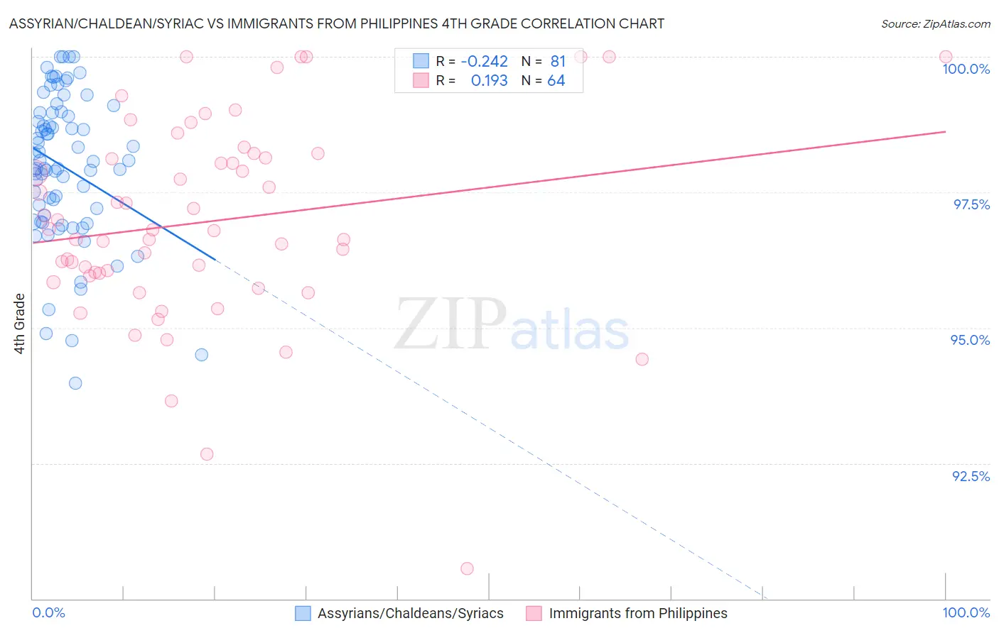 Assyrian/Chaldean/Syriac vs Immigrants from Philippines 4th Grade