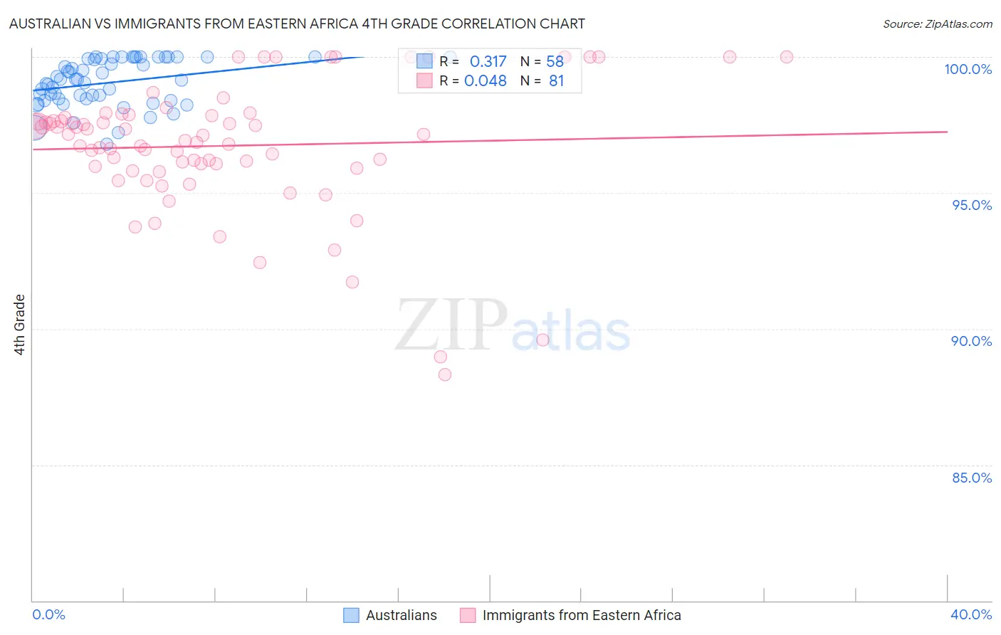 Australian vs Immigrants from Eastern Africa 4th Grade