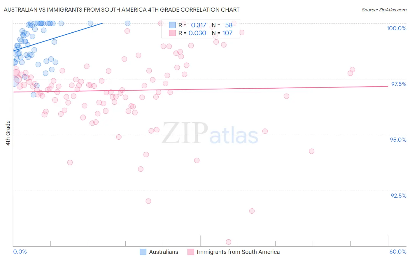 Australian vs Immigrants from South America 4th Grade