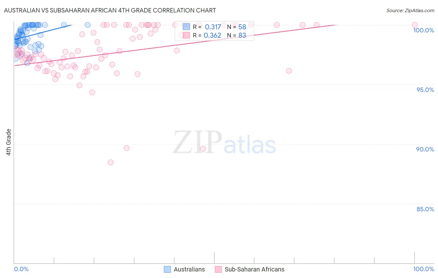 Australian vs Subsaharan African 4th Grade