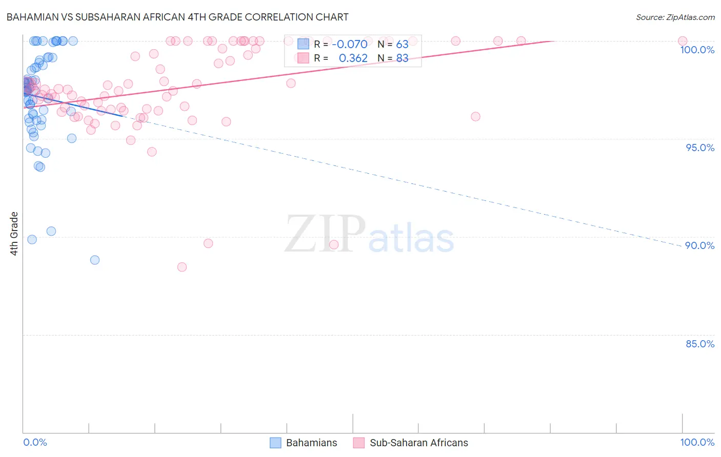 Bahamian vs Subsaharan African 4th Grade