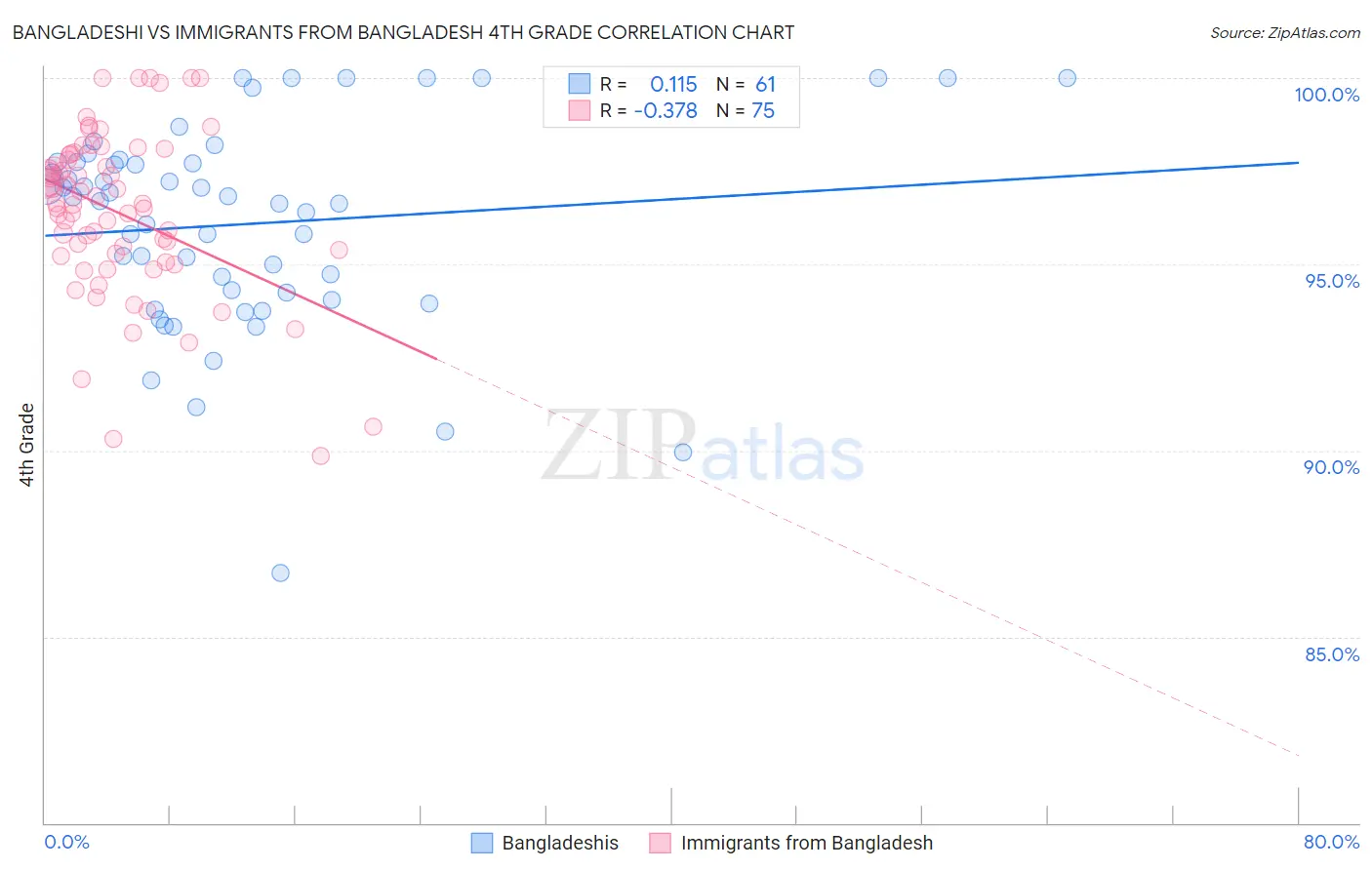 Bangladeshi vs Immigrants from Bangladesh 4th Grade