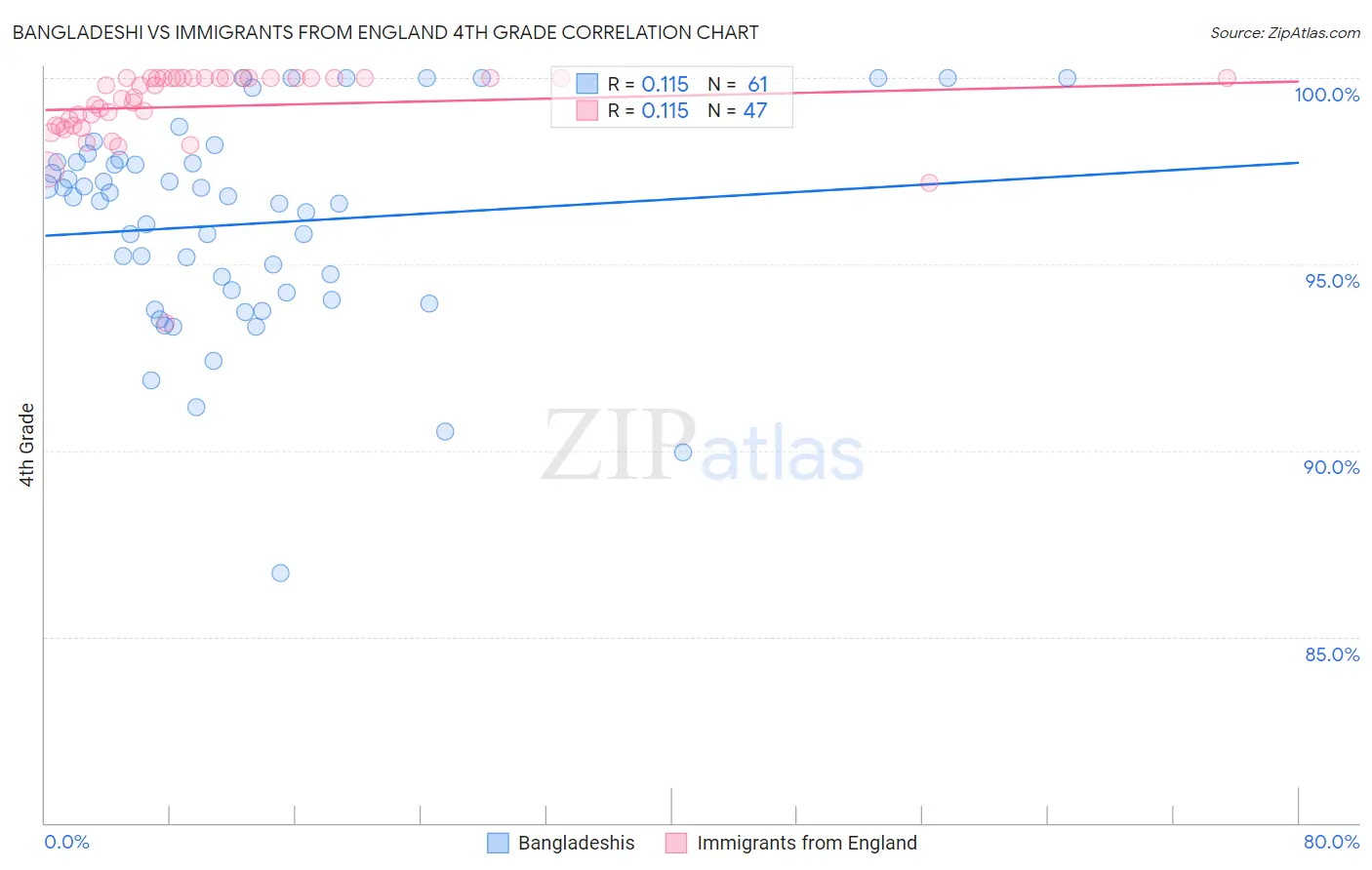 Bangladeshi vs Immigrants from England 4th Grade