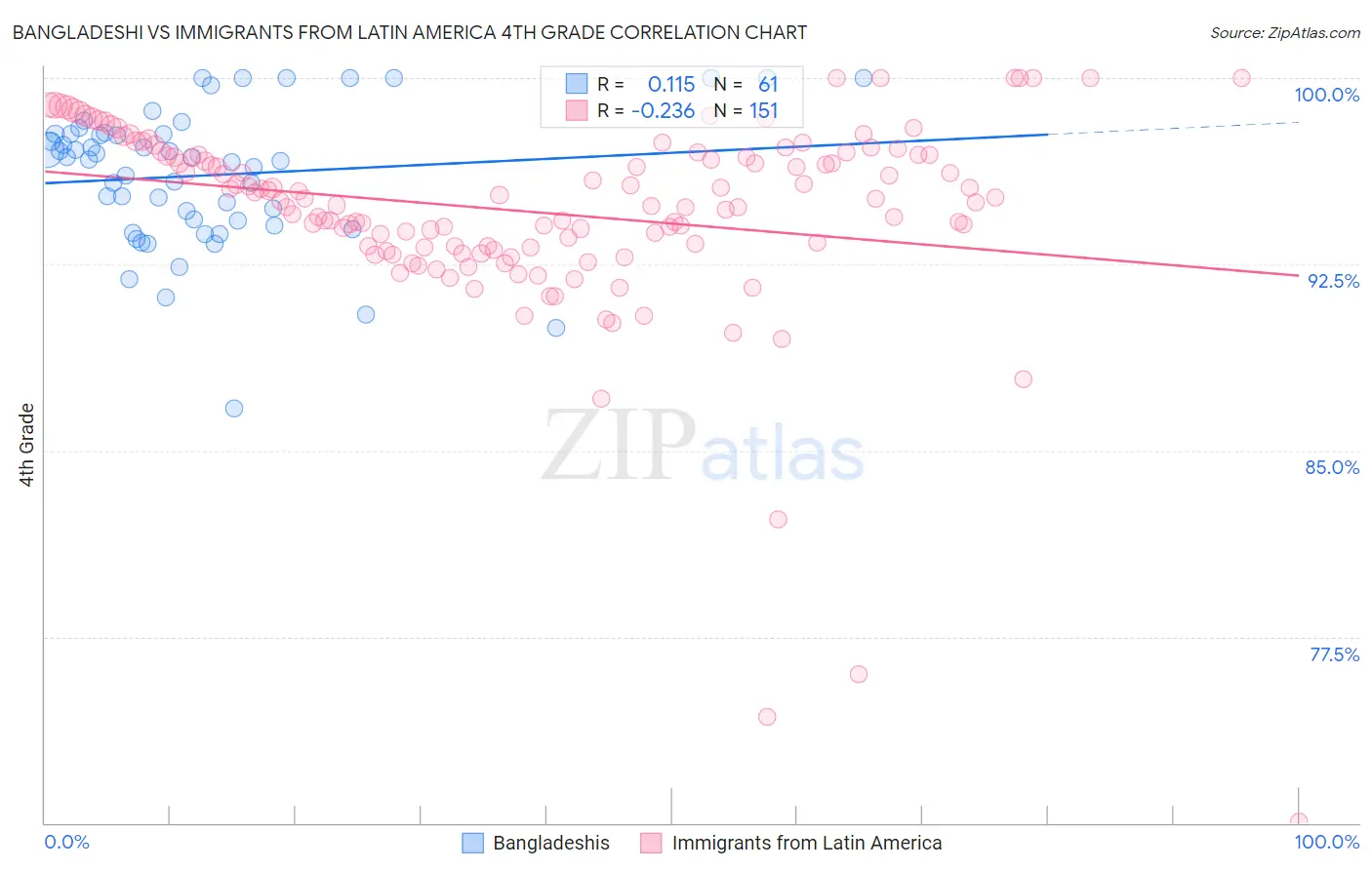 Bangladeshi vs Immigrants from Latin America 4th Grade