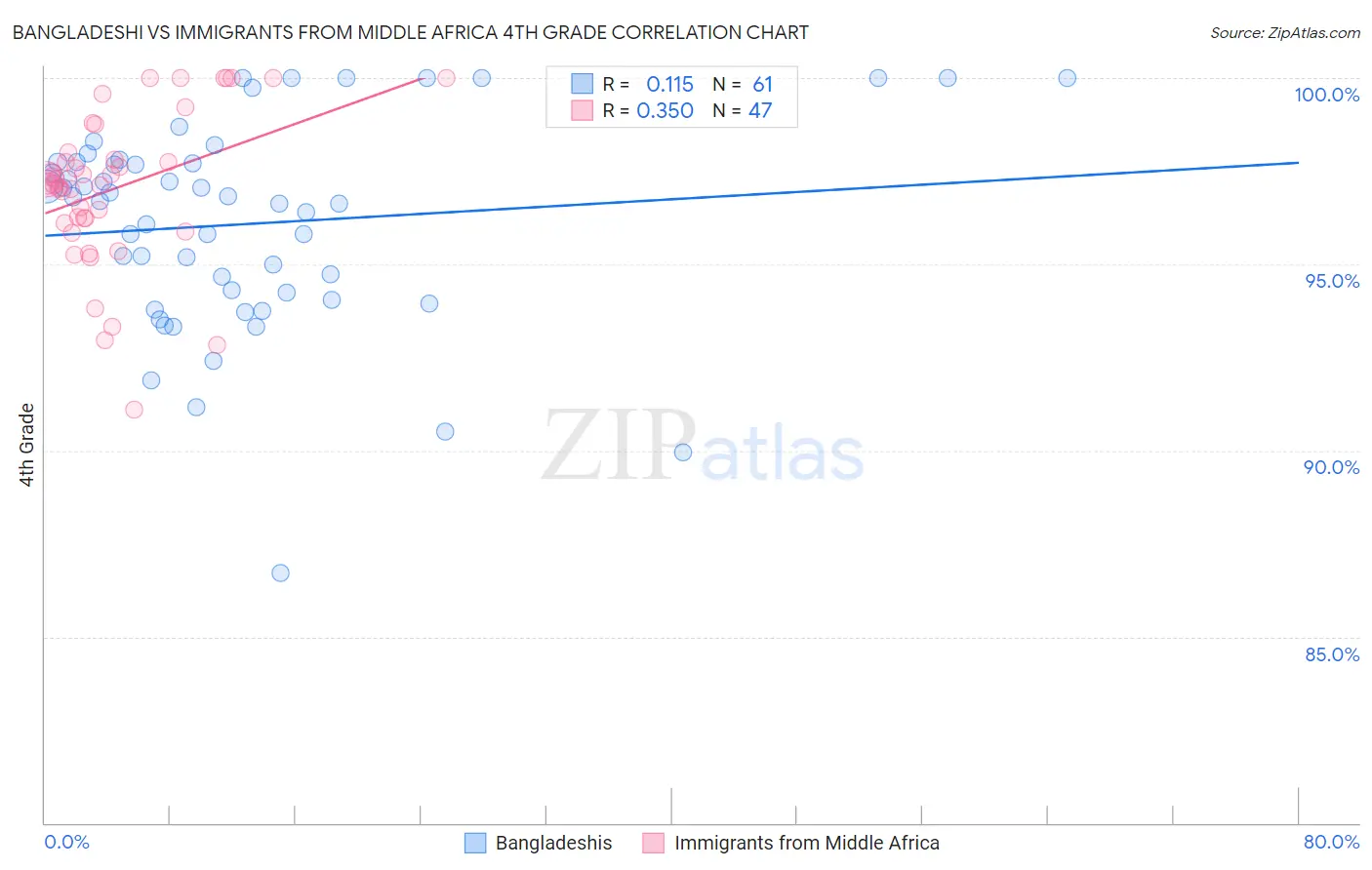 Bangladeshi vs Immigrants from Middle Africa 4th Grade