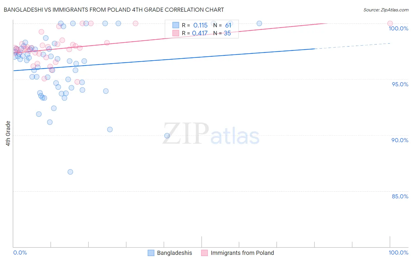Bangladeshi vs Immigrants from Poland 4th Grade