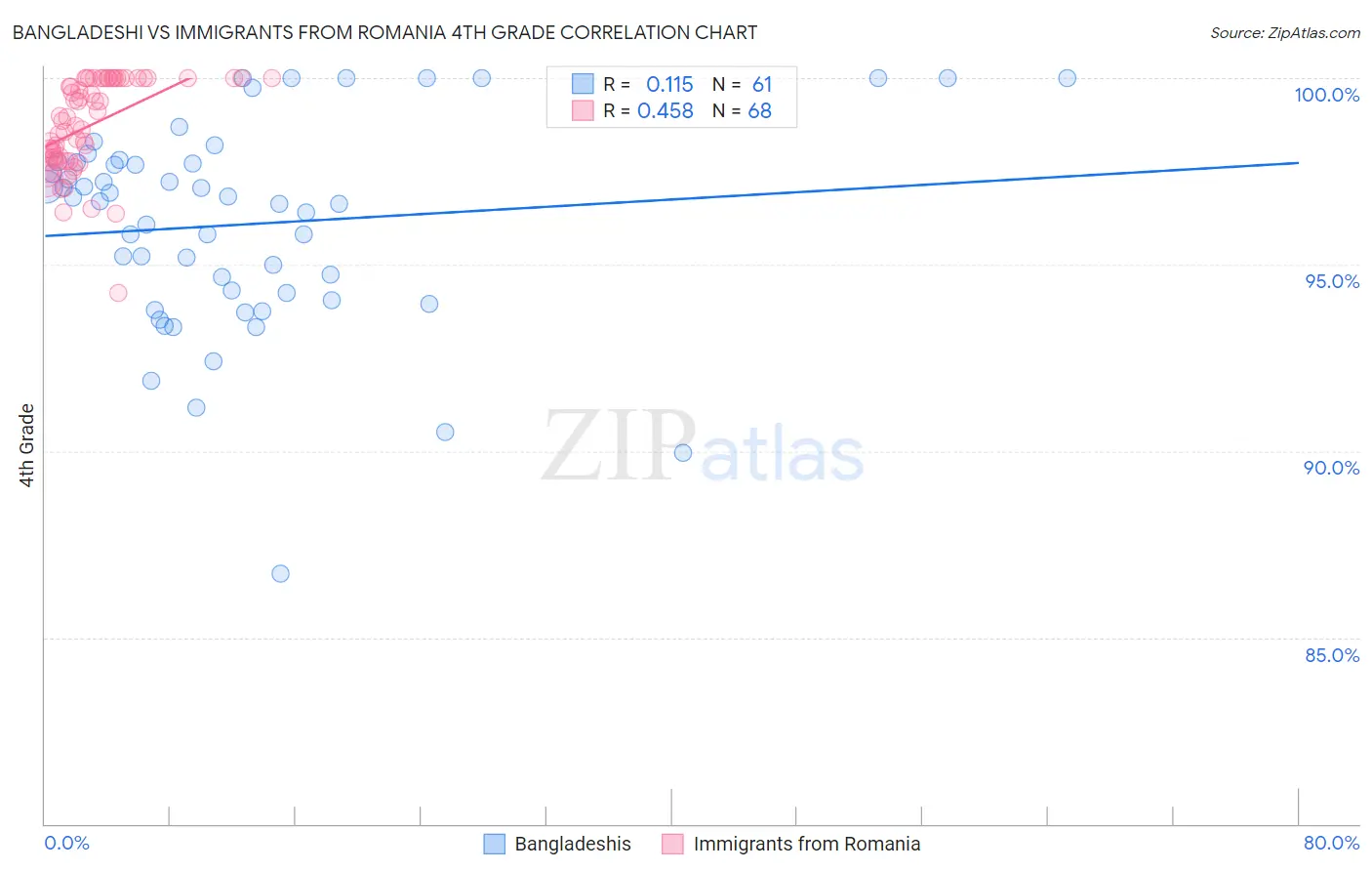 Bangladeshi vs Immigrants from Romania 4th Grade