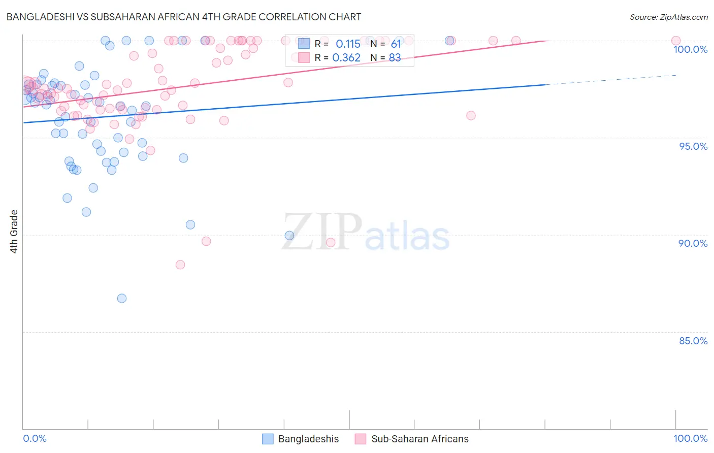 Bangladeshi vs Subsaharan African 4th Grade