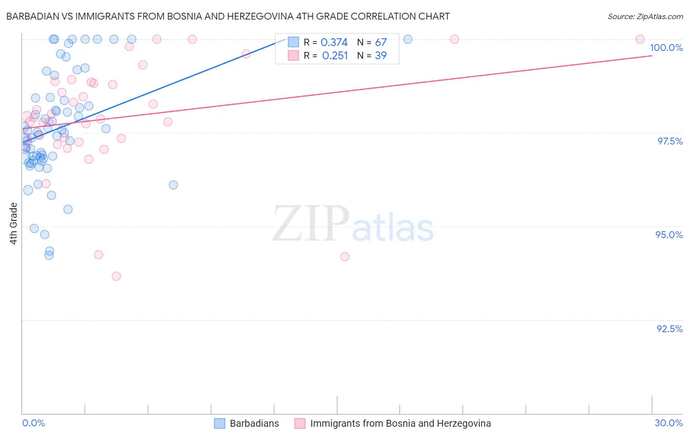 Barbadian vs Immigrants from Bosnia and Herzegovina 4th Grade