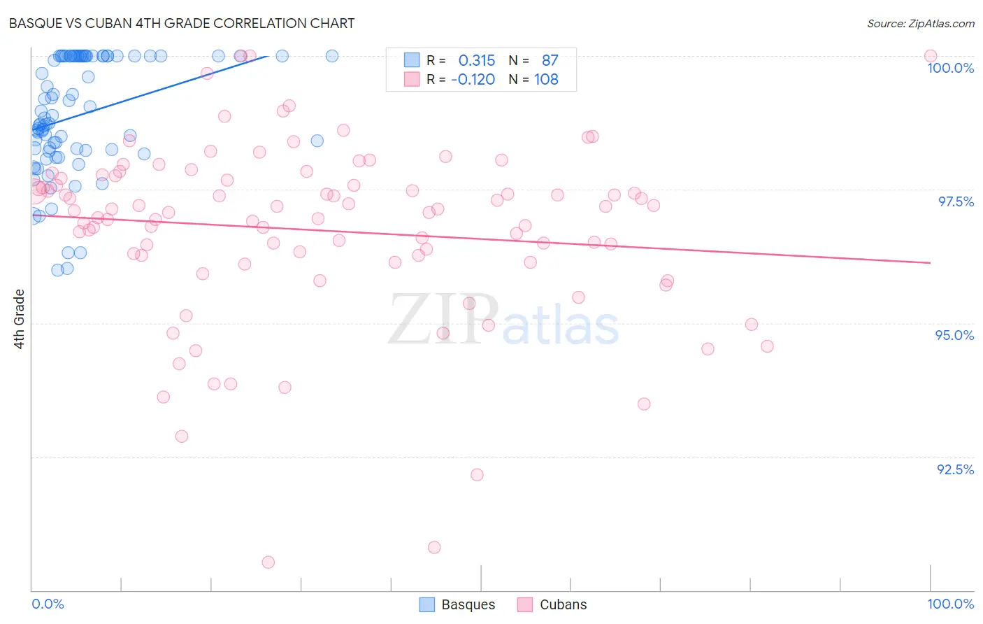 Basque vs Cuban 4th Grade