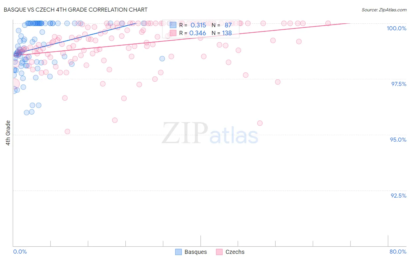 Basque vs Czech 4th Grade