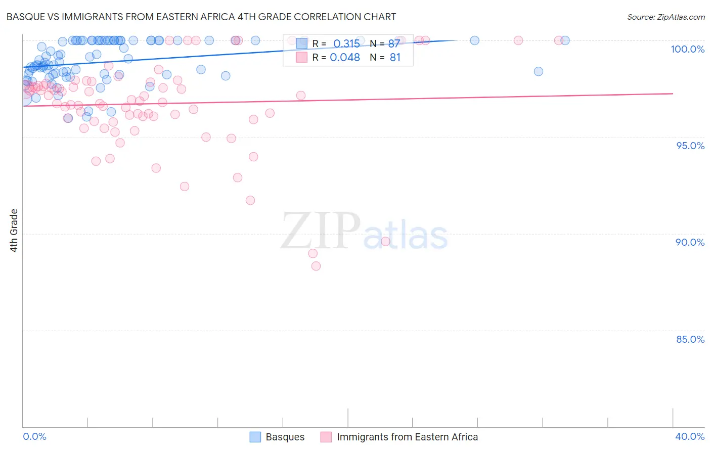 Basque vs Immigrants from Eastern Africa 4th Grade