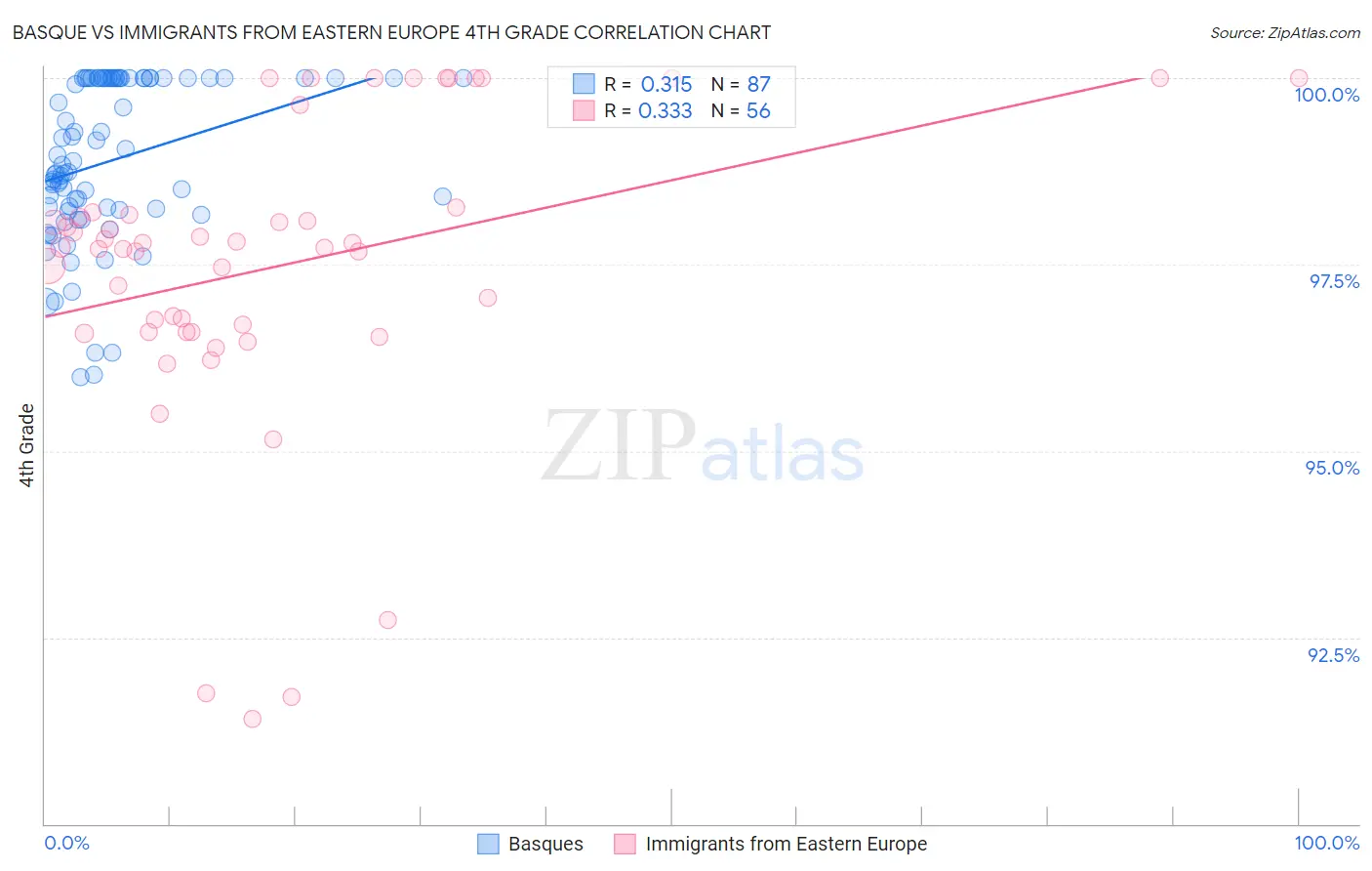 Basque vs Immigrants from Eastern Europe 4th Grade