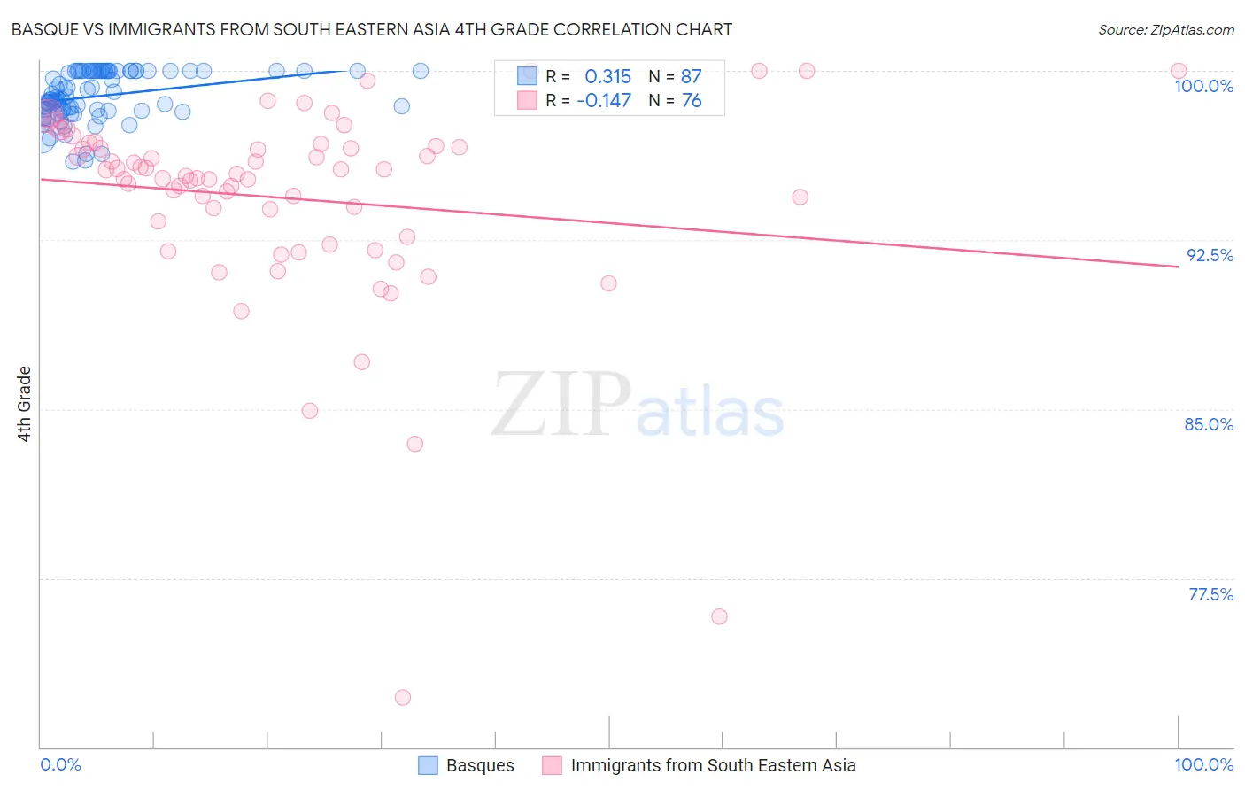 Basque vs Immigrants from South Eastern Asia 4th Grade