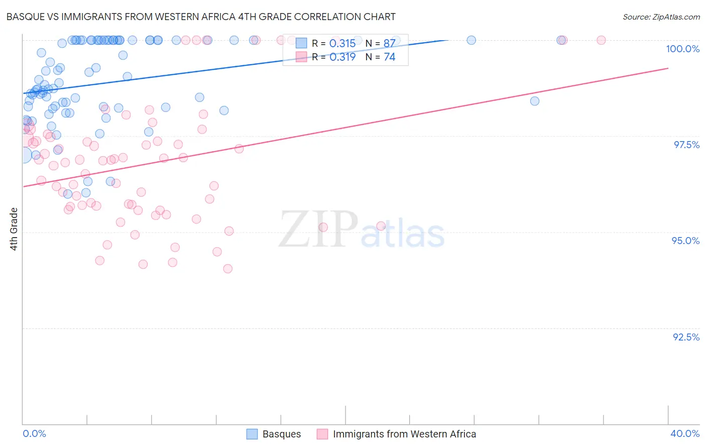 Basque vs Immigrants from Western Africa 4th Grade