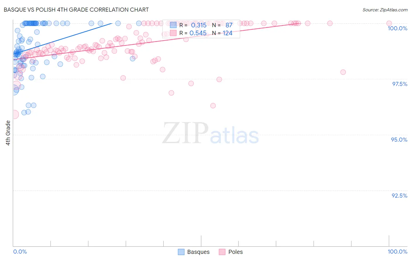 Basque vs Polish 4th Grade