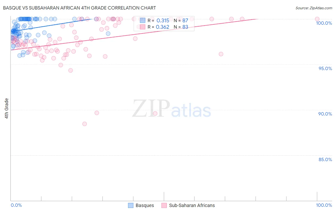 Basque vs Subsaharan African 4th Grade