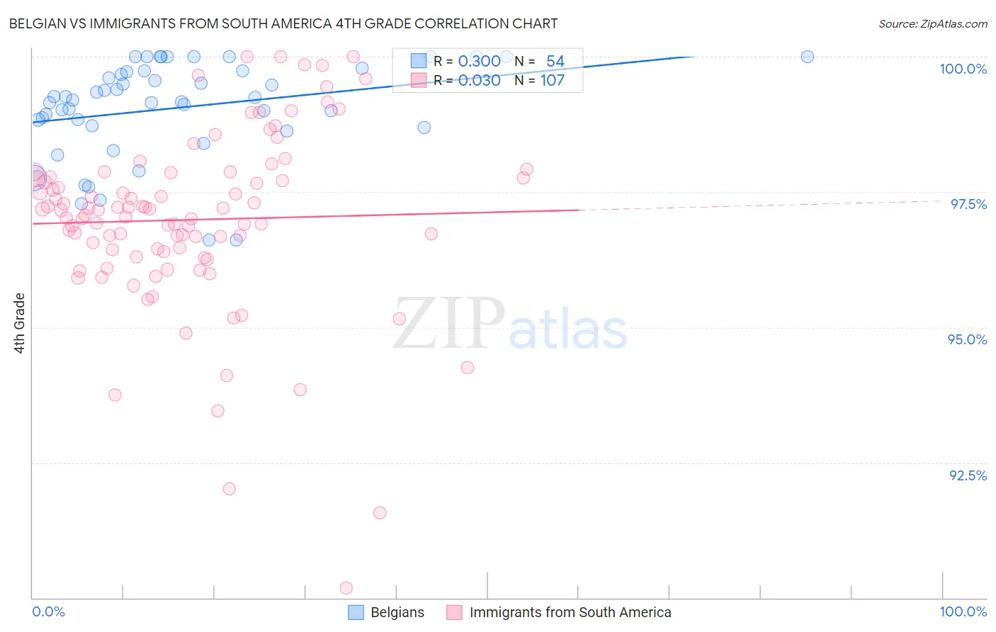 Belgian vs Immigrants from South America 4th Grade