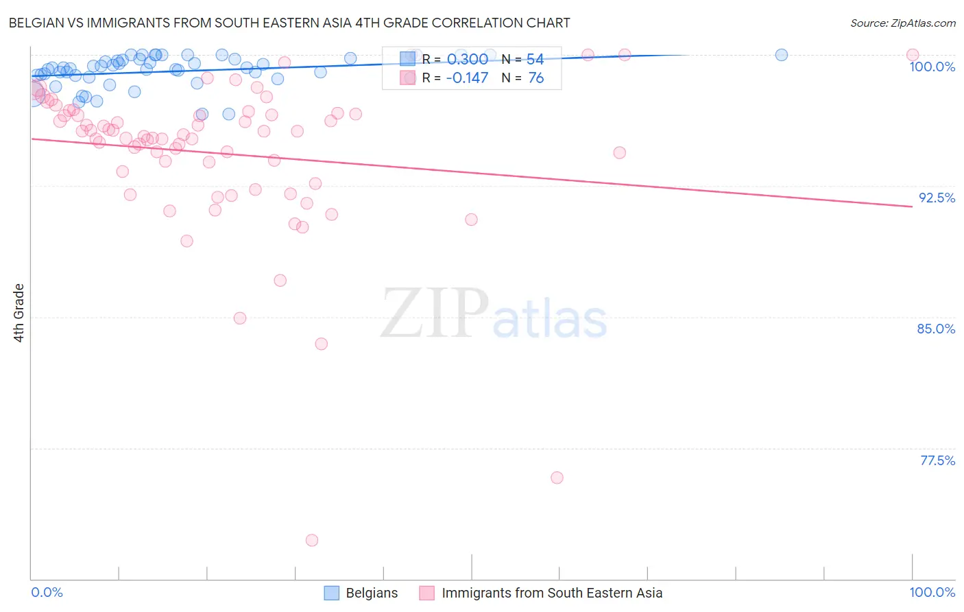 Belgian vs Immigrants from South Eastern Asia 4th Grade