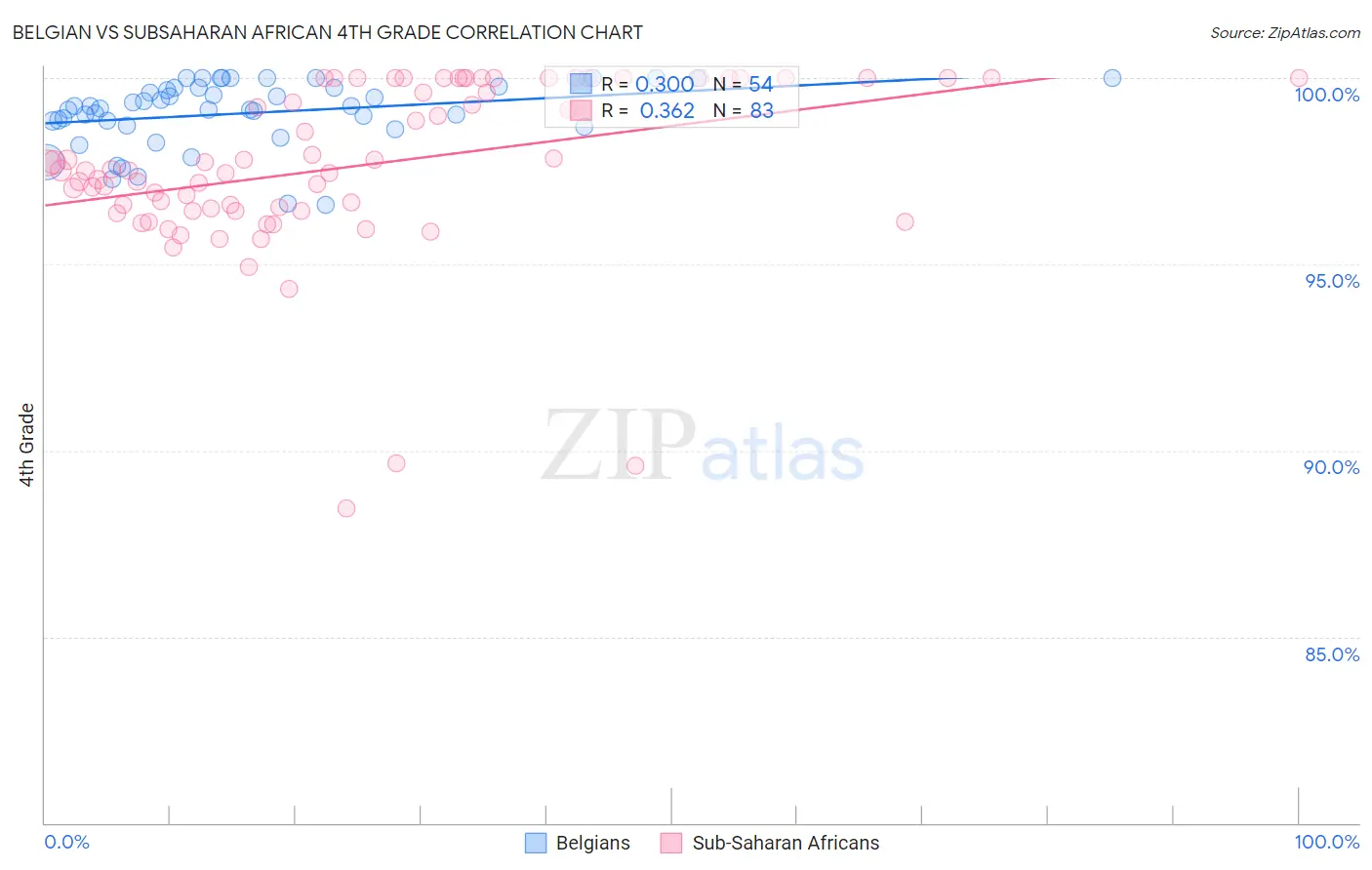 Belgian vs Subsaharan African 4th Grade