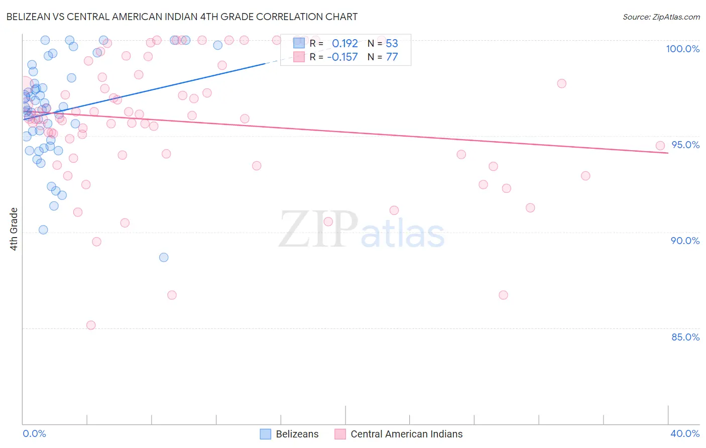 Belizean vs Central American Indian 4th Grade