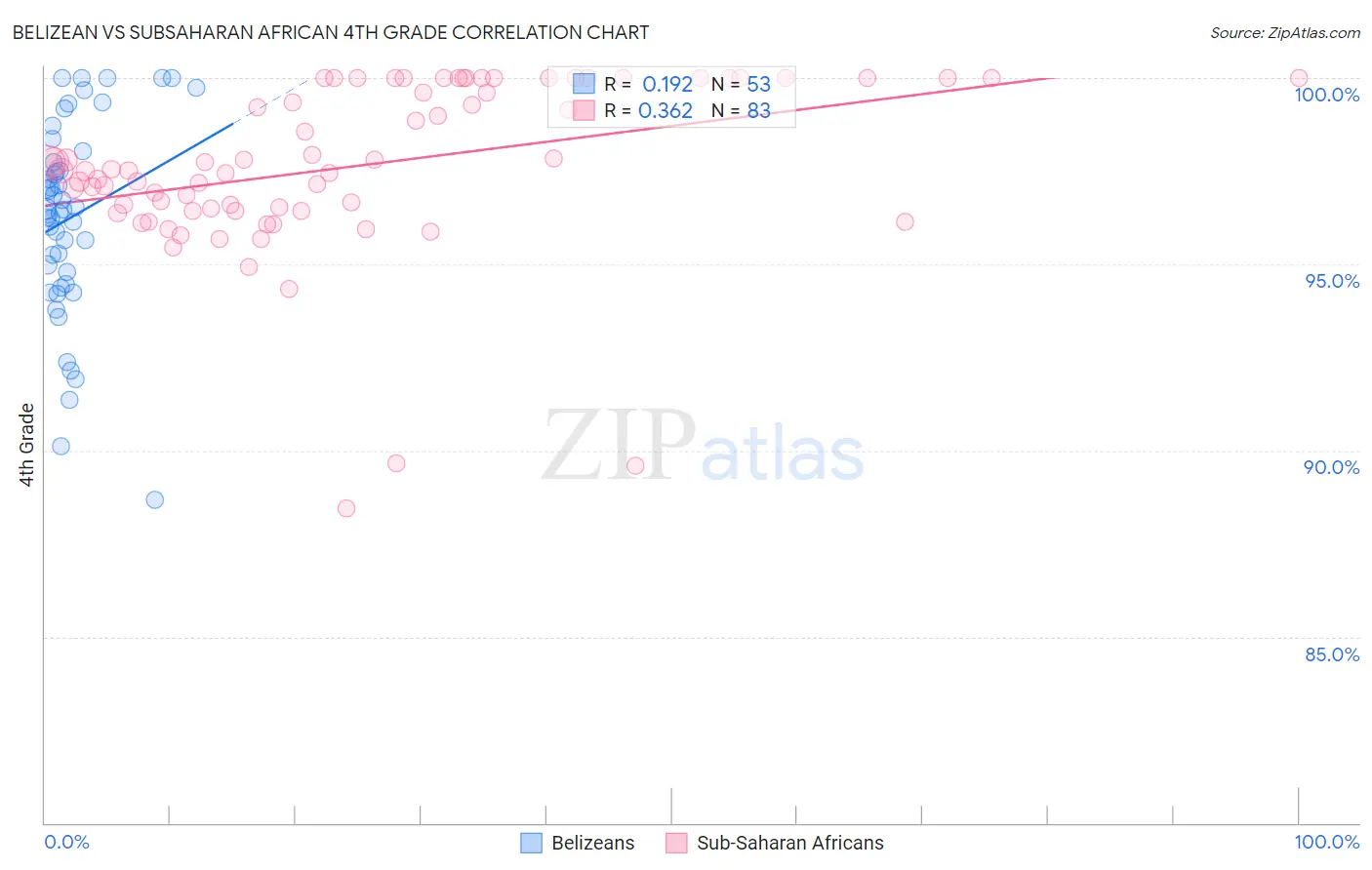 Belizean vs Subsaharan African 4th Grade