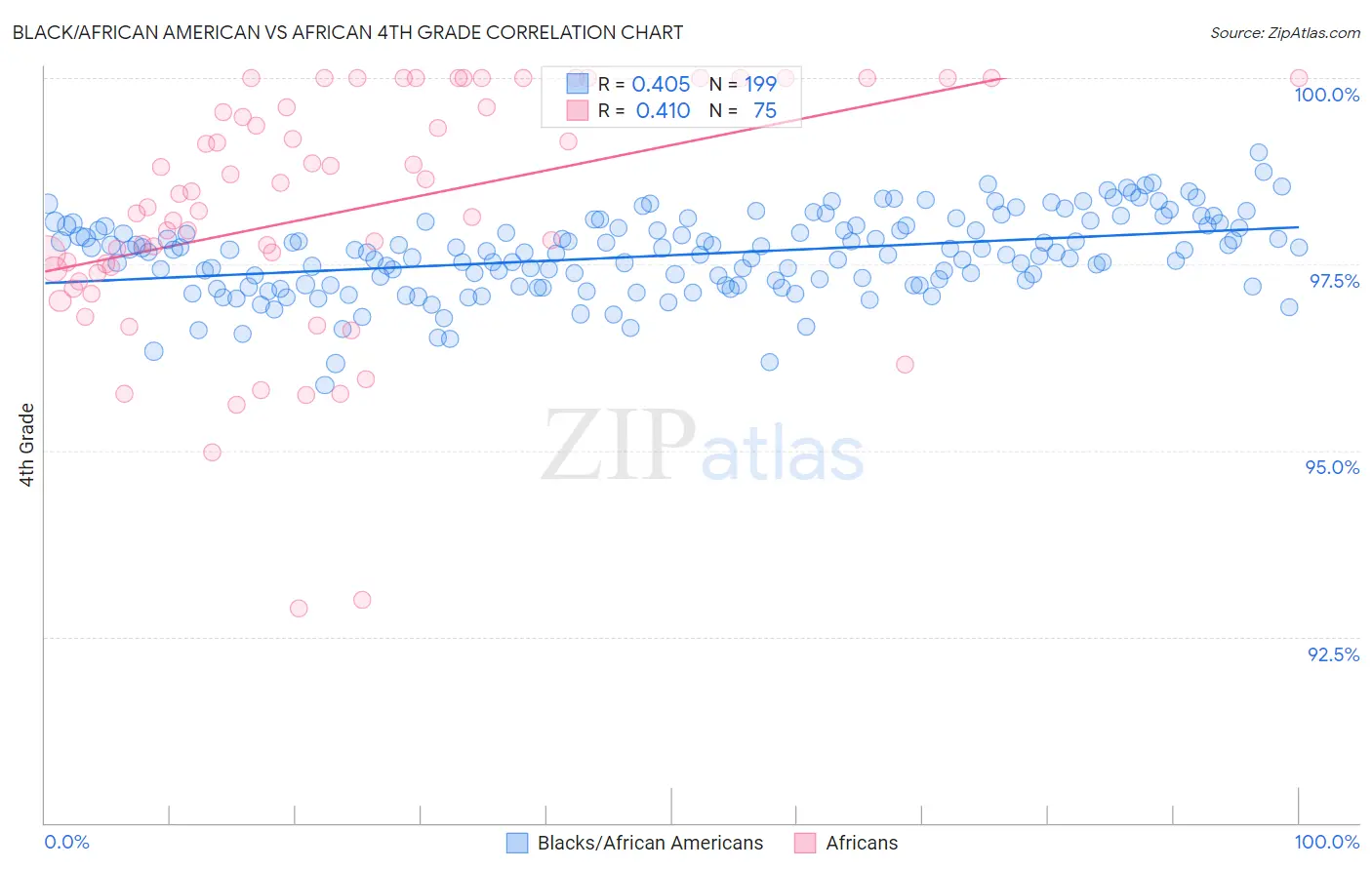 Black/African American vs African 4th Grade
