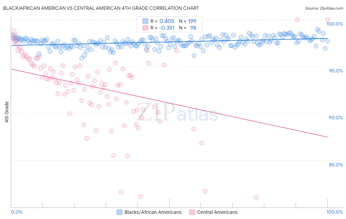 Black/African American vs Central American 4th Grade