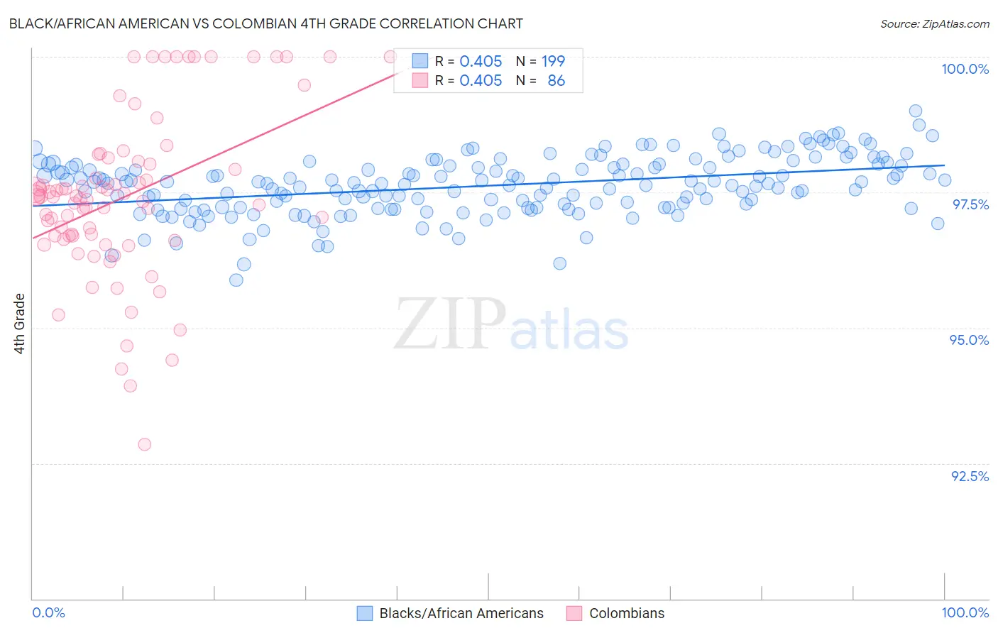Black/African American vs Colombian 4th Grade