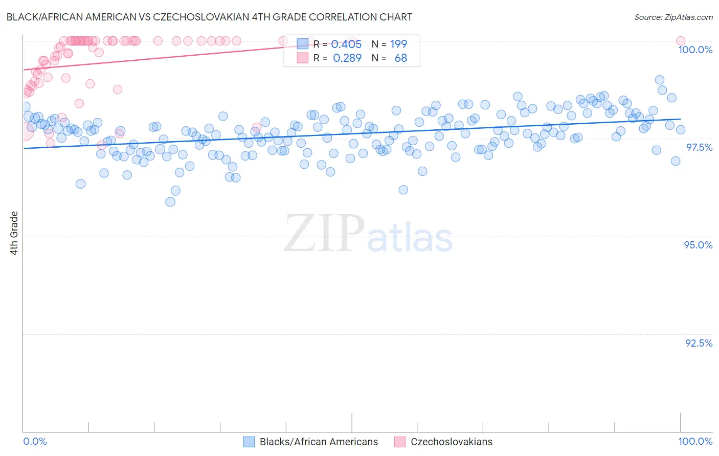 Black/African American vs Czechoslovakian 4th Grade