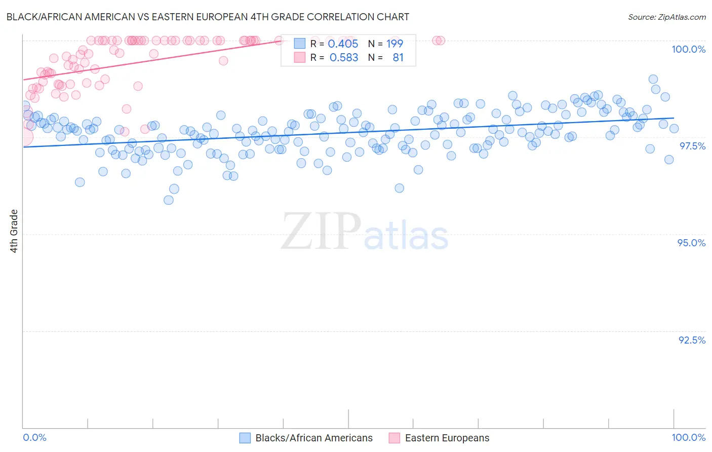 Black/African American vs Eastern European 4th Grade