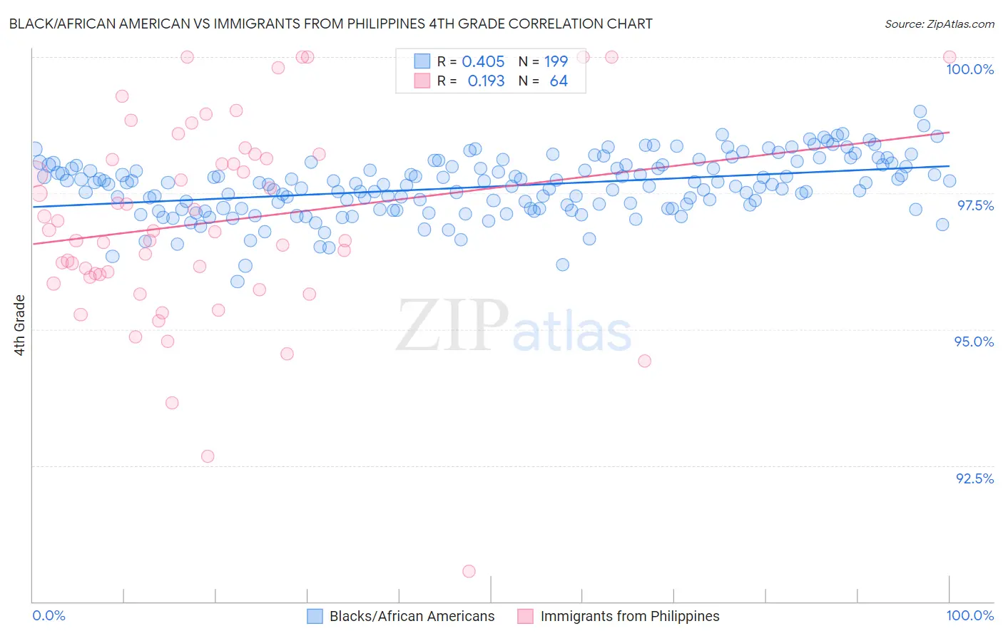 Black/African American vs Immigrants from Philippines 4th Grade