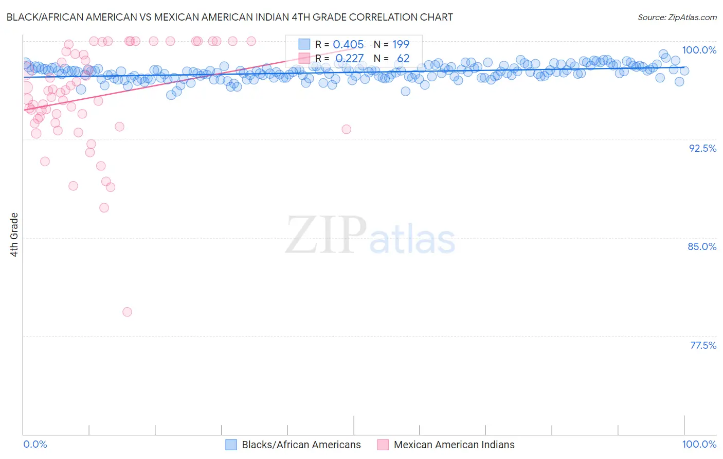 Black/African American vs Mexican American Indian 4th Grade