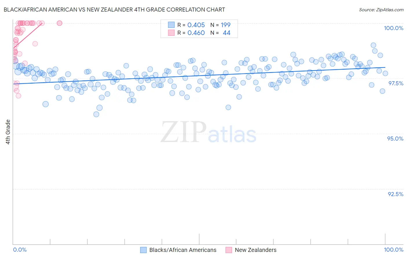 Black/African American vs New Zealander 4th Grade