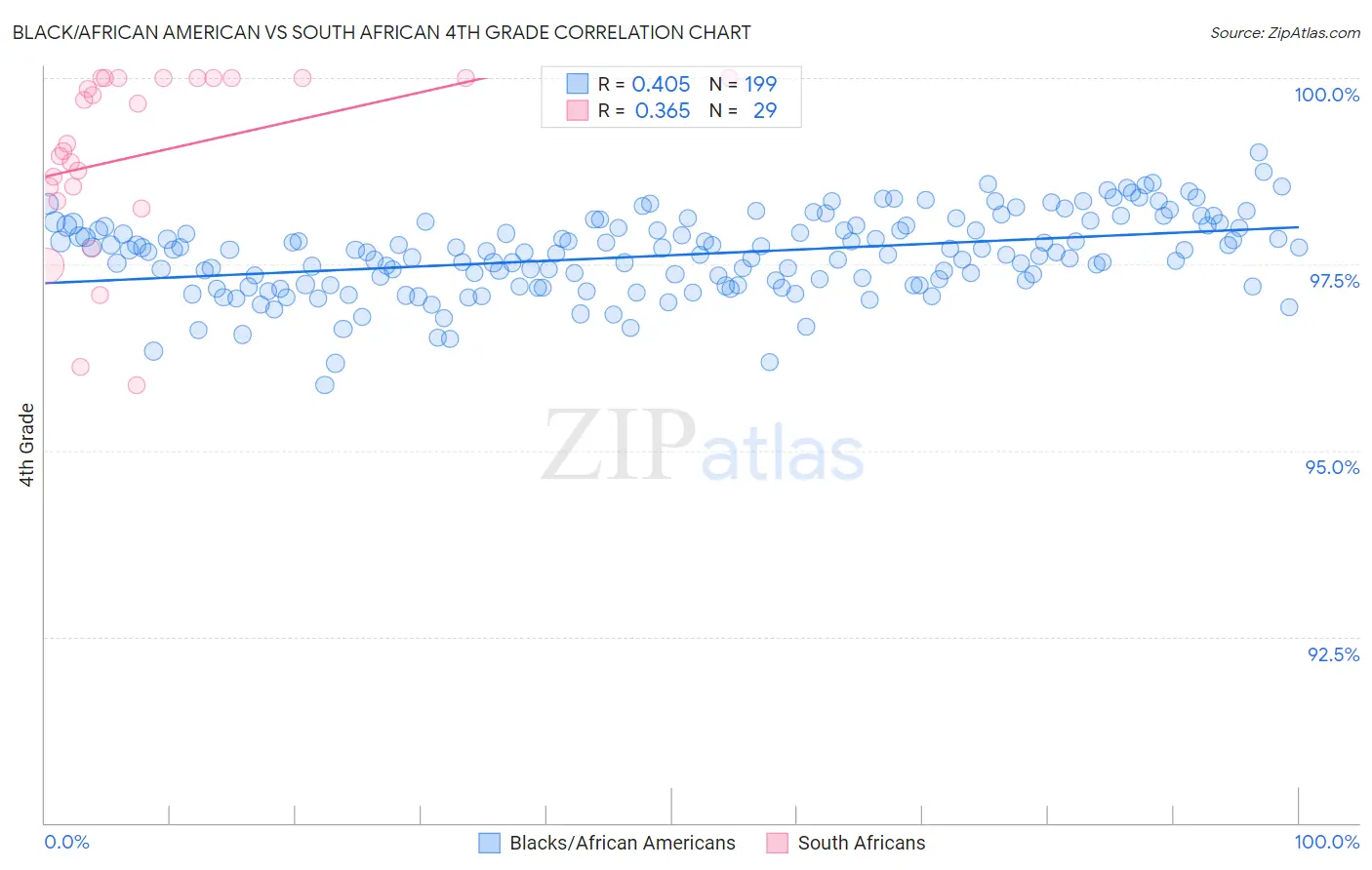 Black/African American vs South African 4th Grade