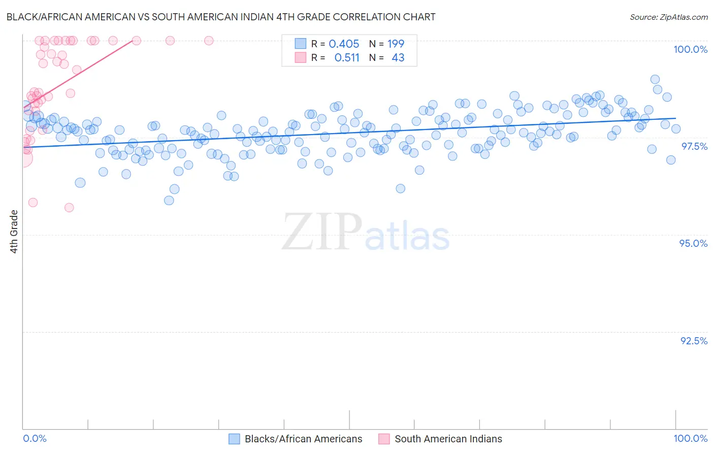 Black/African American vs South American Indian 4th Grade