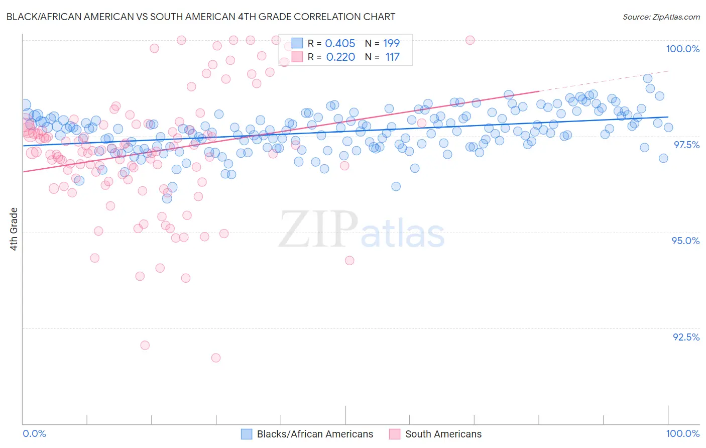 Black/African American vs South American 4th Grade
