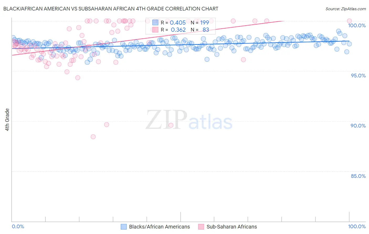 Black/African American vs Subsaharan African 4th Grade