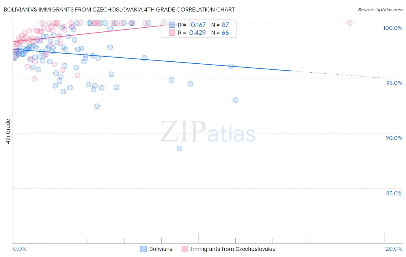 Bolivian vs Immigrants from Czechoslovakia 4th Grade