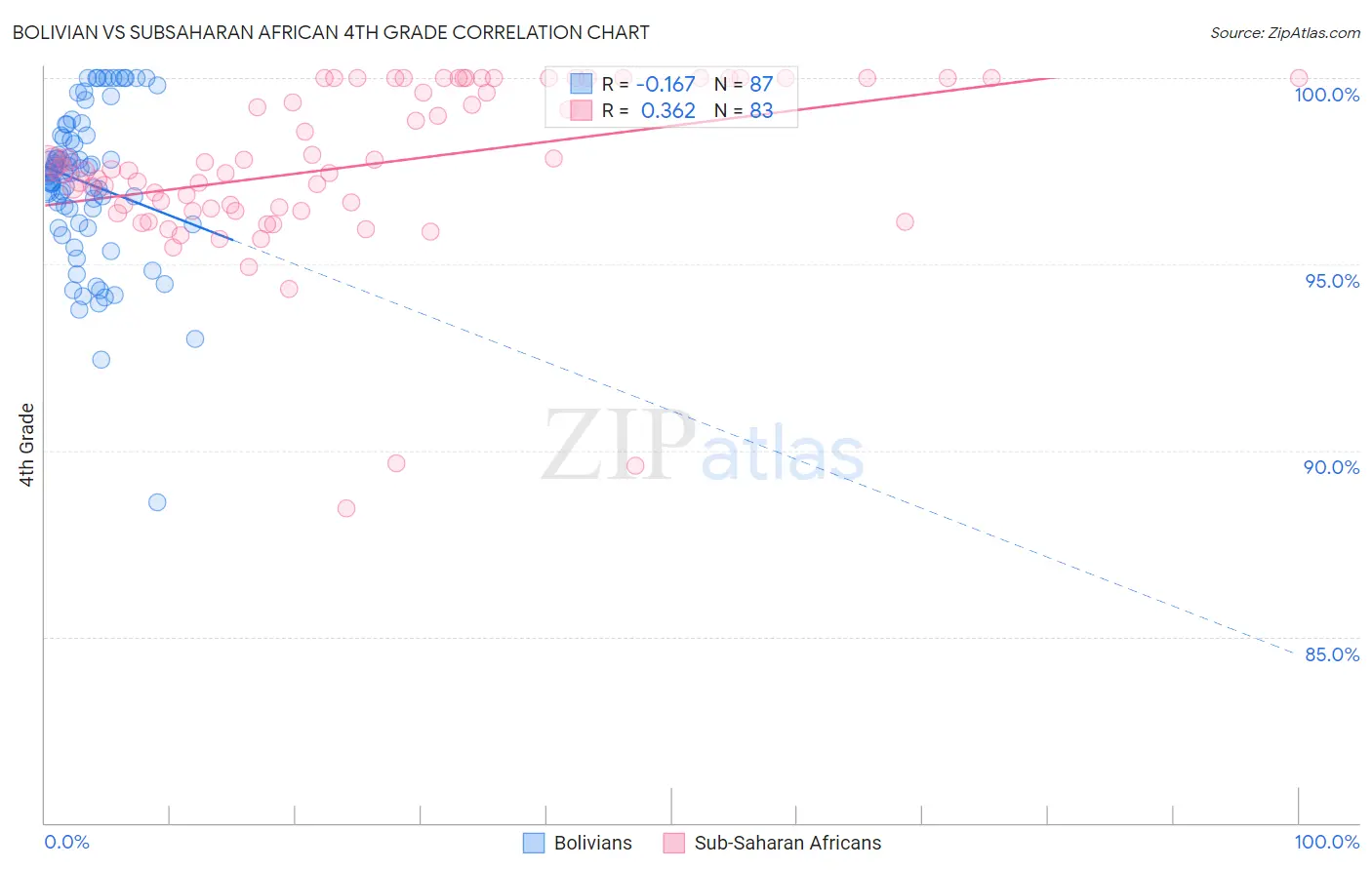Bolivian vs Subsaharan African 4th Grade