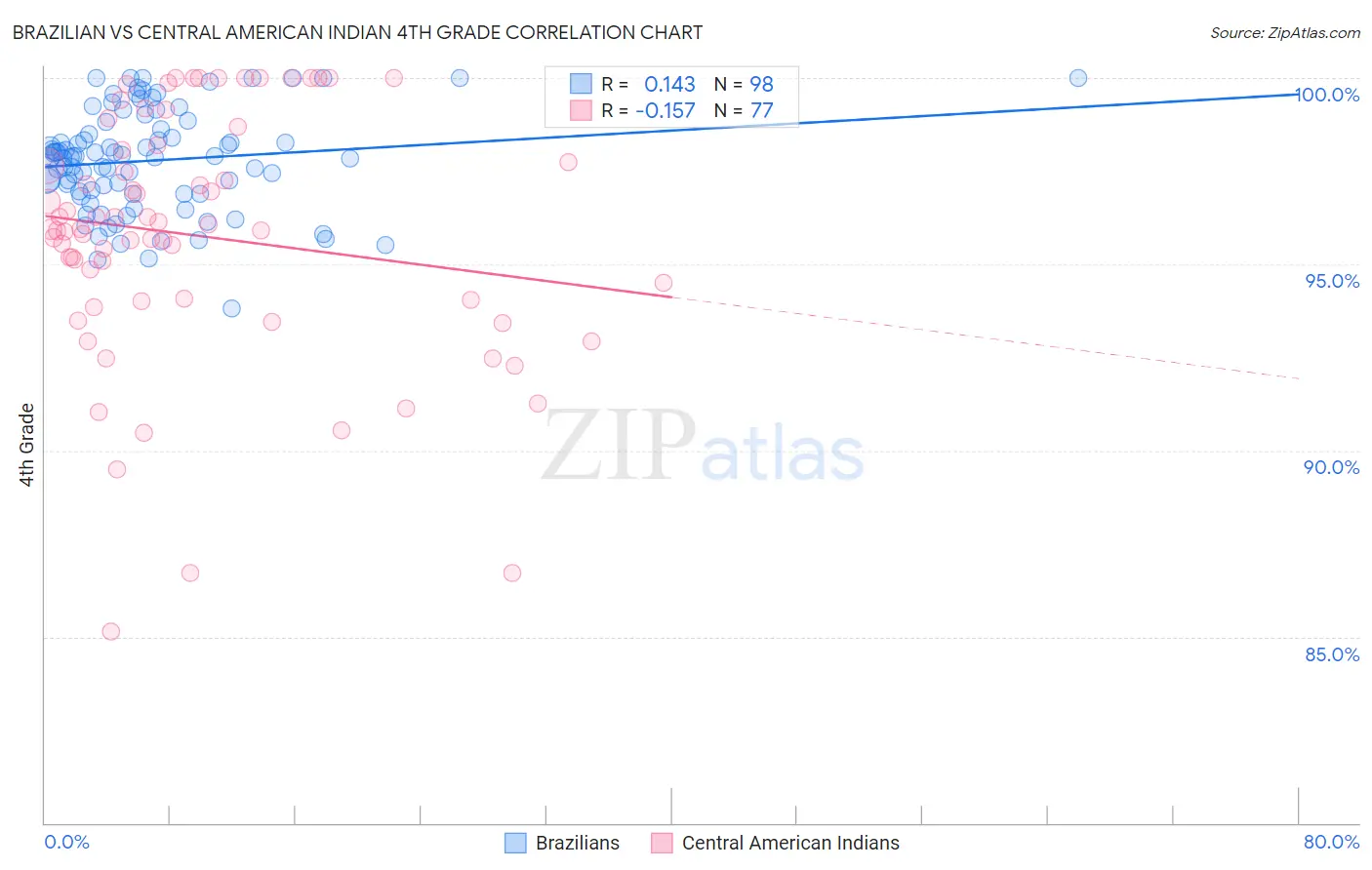 Brazilian vs Central American Indian 4th Grade